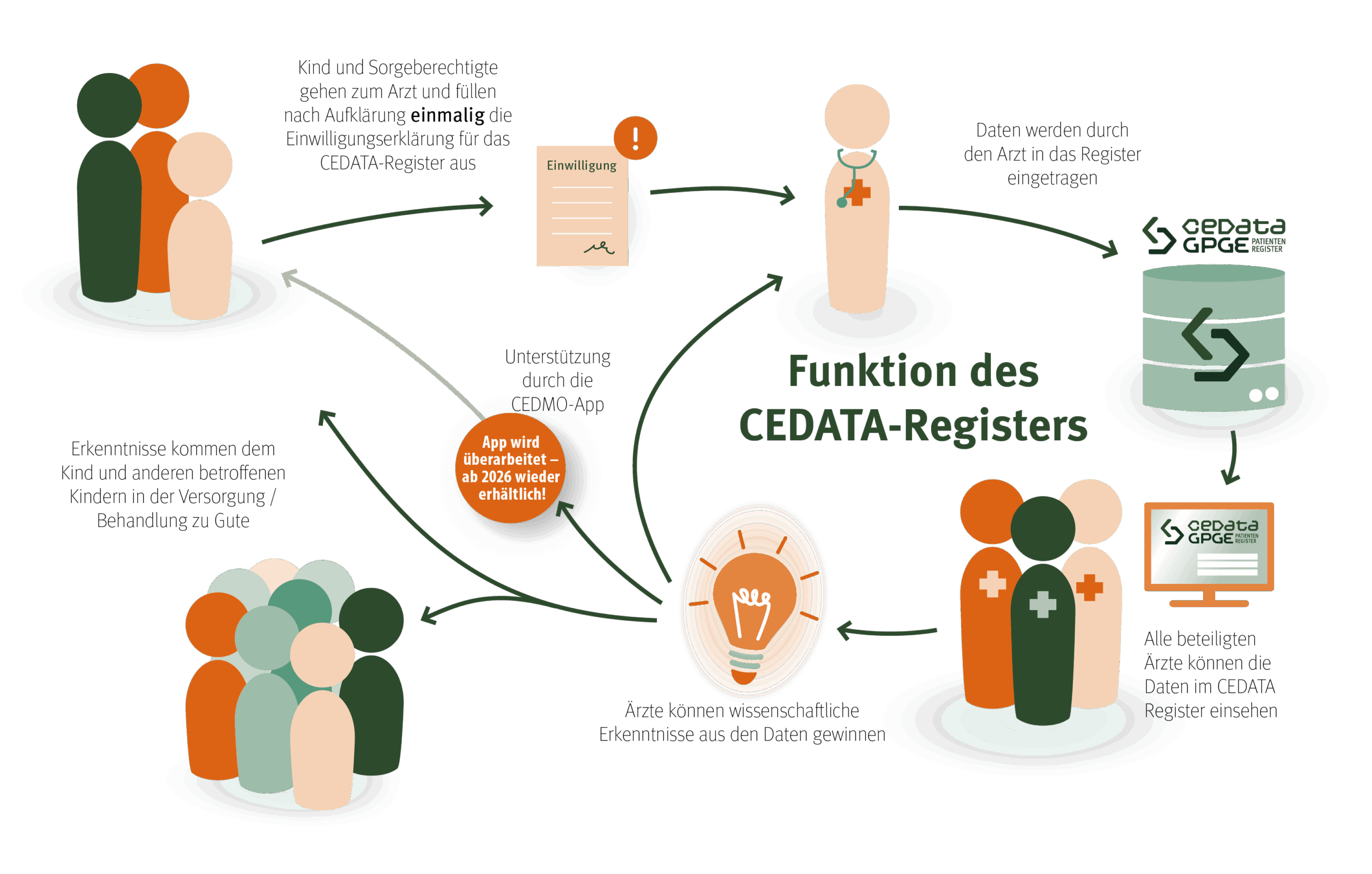 Ablauf der Funktion des CEDATA-Registers: Einwilligung der Eltern, Dateneintragung durch Ärzte, Nutzung für Erkenntnisse zur Behandlung, Unterstützung durch die CEDMO-App und Einblick durch beteiligte Ärzte.